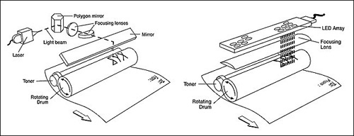Thế nào là máy in laser, tìm hiểu hoạt động của máy in laser